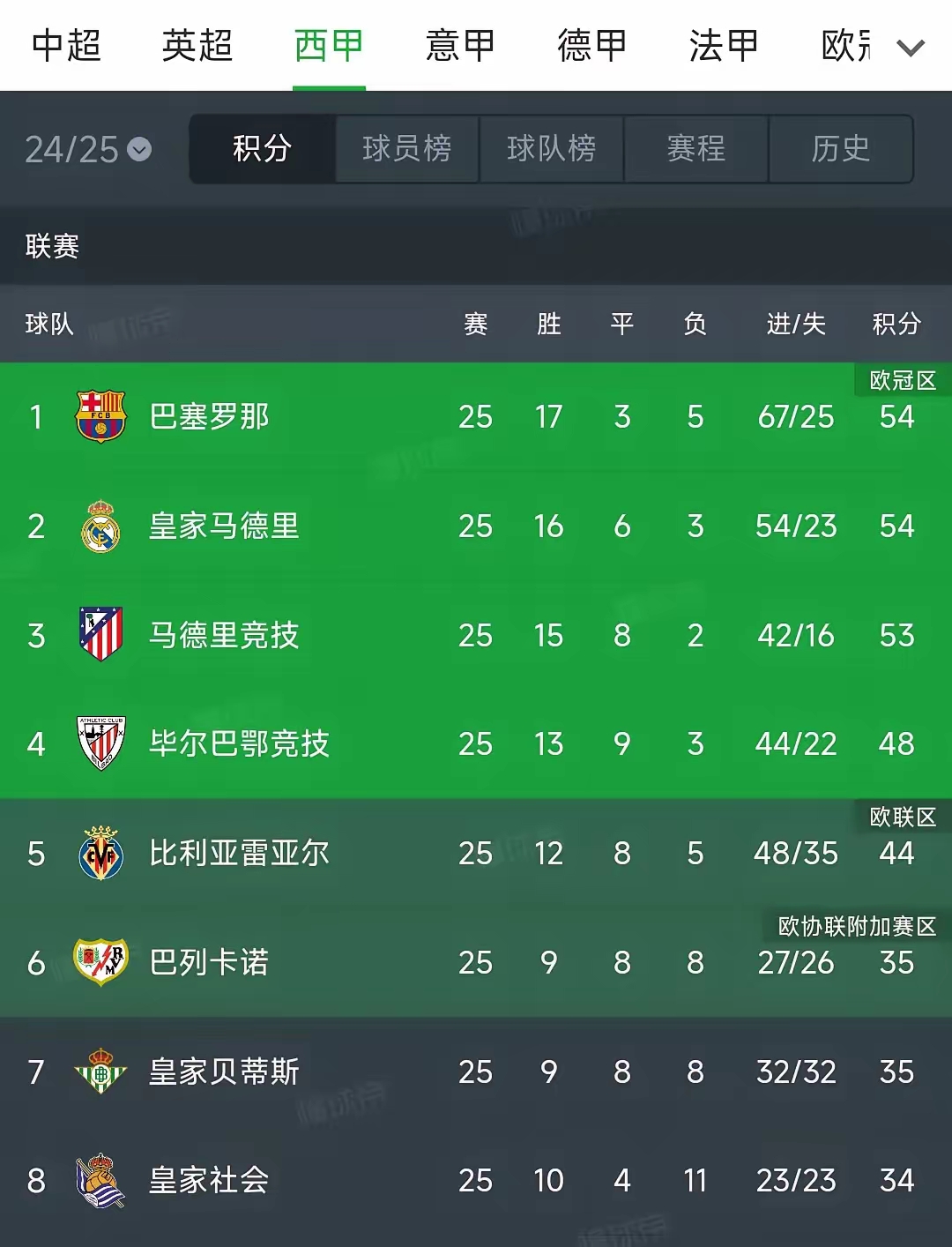 巴塞罗那替补球员崭露头角，助球队继续领跑积分榜的简单介绍