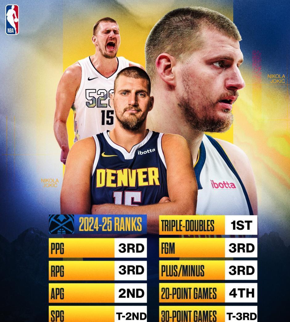 关于森林狼惊险胜圣安东尼奥，约基奇砍三双的信息